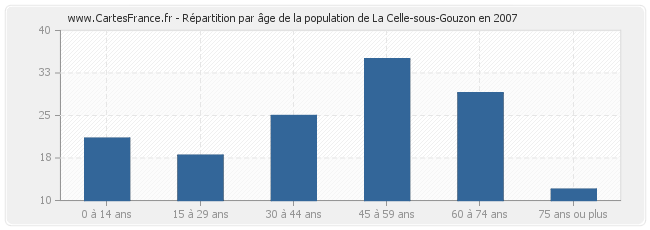 Répartition par âge de la population de La Celle-sous-Gouzon en 2007